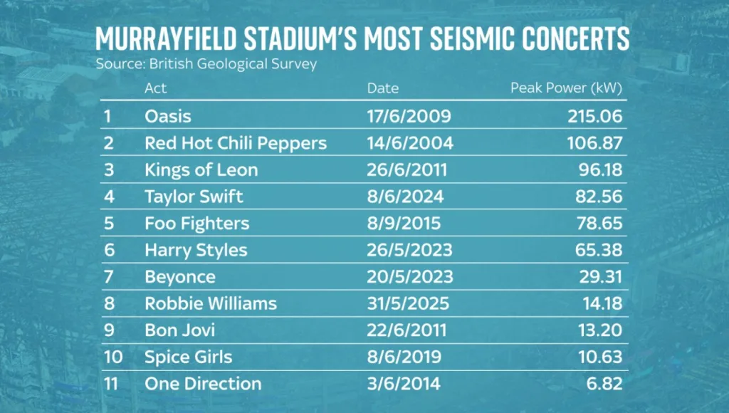 Oasis’ 2009 Gig Was Edinburgh’s Most Powerful Concert