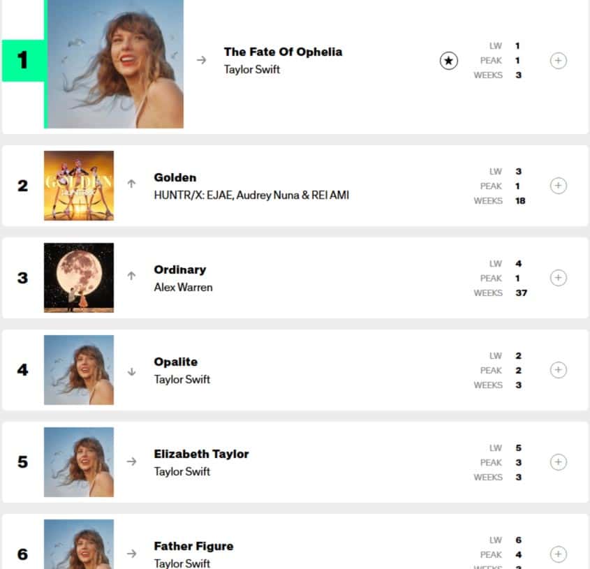 For the First Time in 35 Years, No Rap Songs in Billboard’s Top 40